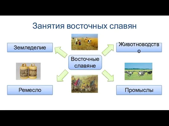 Занятия восточных славян Земледелие Животноводство Промыслы Ремесло Восточные славяне