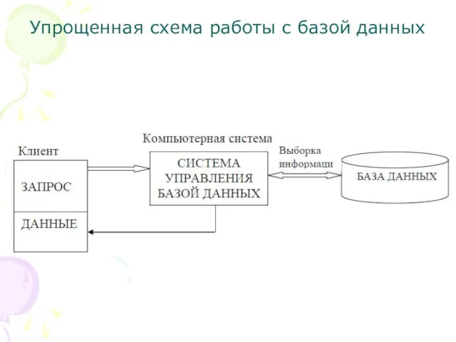 Упрощенная схема работы с базой данных