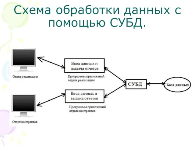 Схема обработки данных с помощью СУБД.