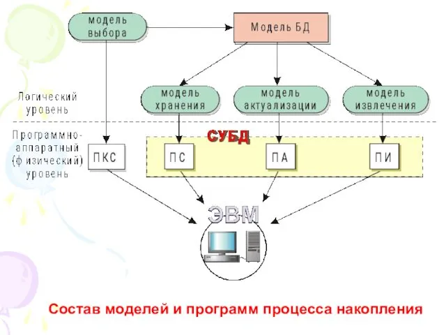 Состав моделей и программ процесса накопления