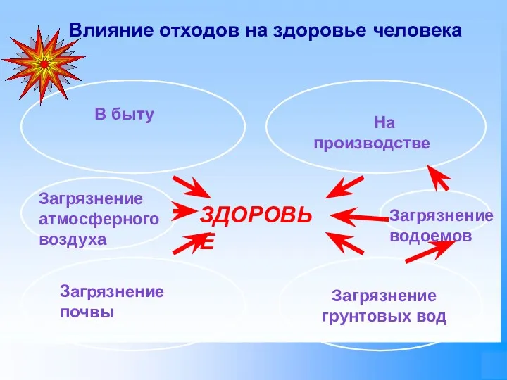 ЗДОРОВЬЕ В быту На производстве Загрязнение грунтовых вод Загрязнение почвы