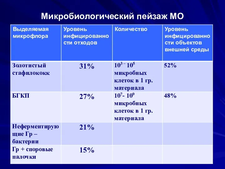 Микробиологический пейзаж МО