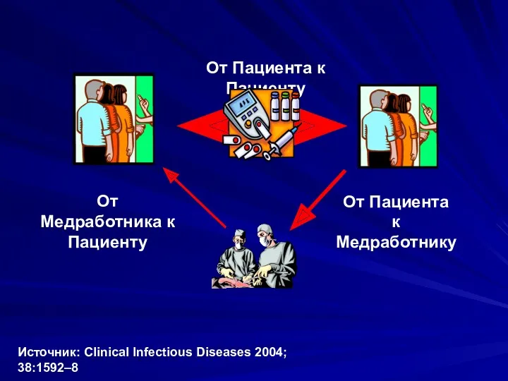 От Пациента к Пациенту От Пациента к Медработнику От Медработника