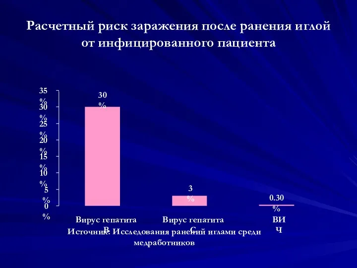 Расчетный риск заражения после ранения иглой от инфицированного пациента 0.30%