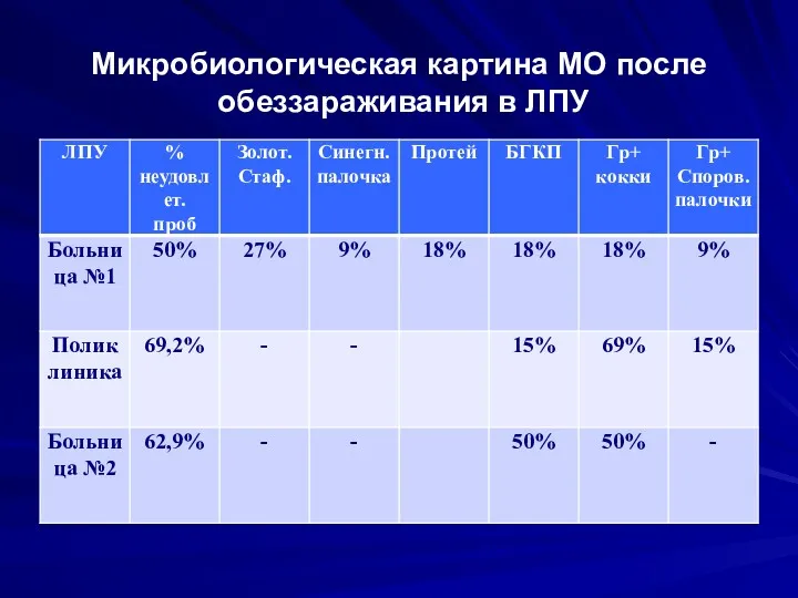 Микробиологическая картина МО после обеззараживания в ЛПУ