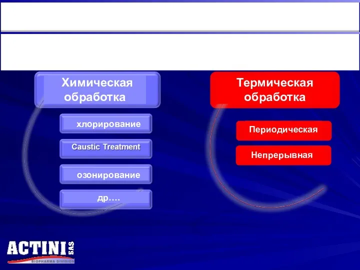 Heat Treatment Batch Continuous Химическая обработка др…. хлорирование озонирование Термическая обработка Периодическая Непрерывная