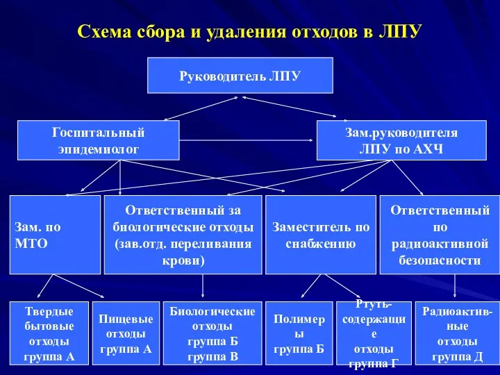 Схема сбора и удаления отходов в ЛПУ Руководитель ЛПУ Госпитальный