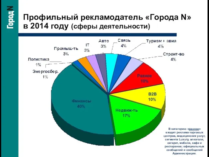 Профильный рекламодатель «Города N» в 2014 году (сферы деятельности) В