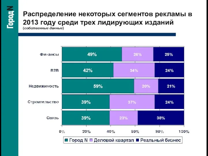 Распределение некоторых сегментов рекламы в 2013 году среди трех лидирующих изданий (собственные данные)