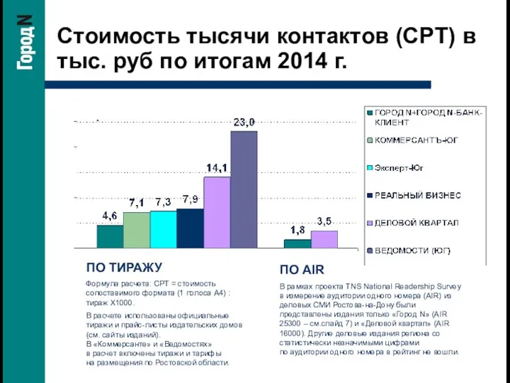 Стоимость тысячи контактов (CPT) в тыс. руб по итогам 2014