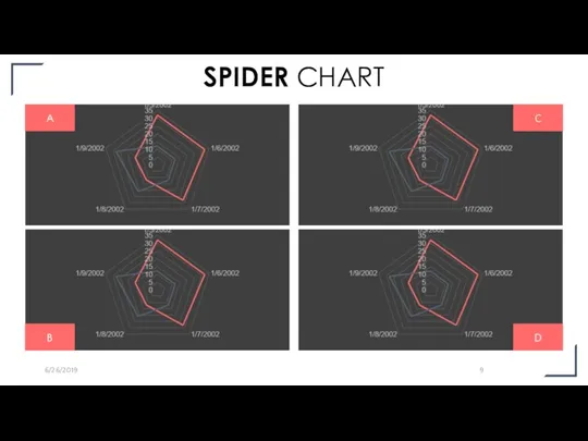 SPIDER CHART 6/26/2019 A B C D