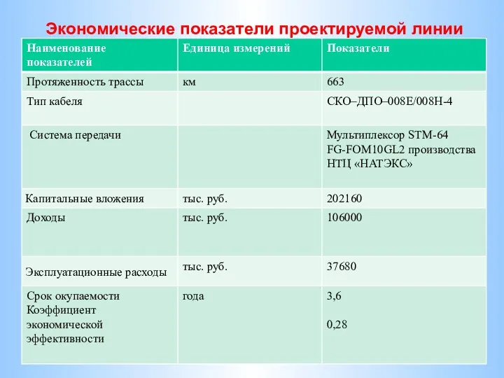 Экономические показатели проектируемой линии