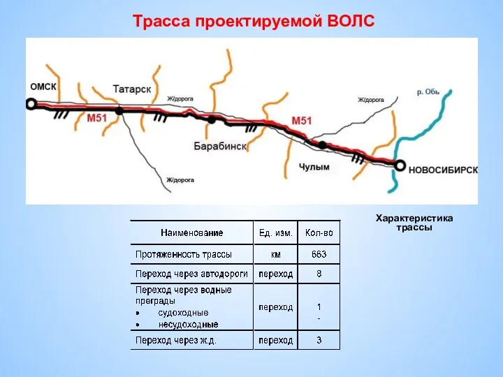 Трасса проектируемой ВОЛС Трасса проектируемой ВОЛС Характеристика трассы