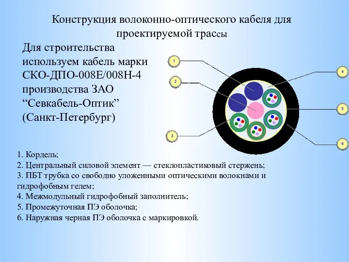 Конструкция волоконно-оптического кабеля для проектируемой трассы Для строительства используем кабель