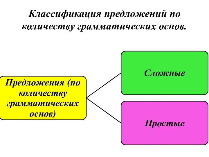 Классификация предложений по количеству грамматических основ.