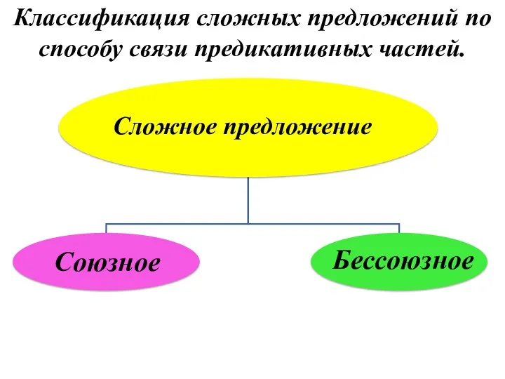Классификация сложных предложений по способу связи предикативных частей.