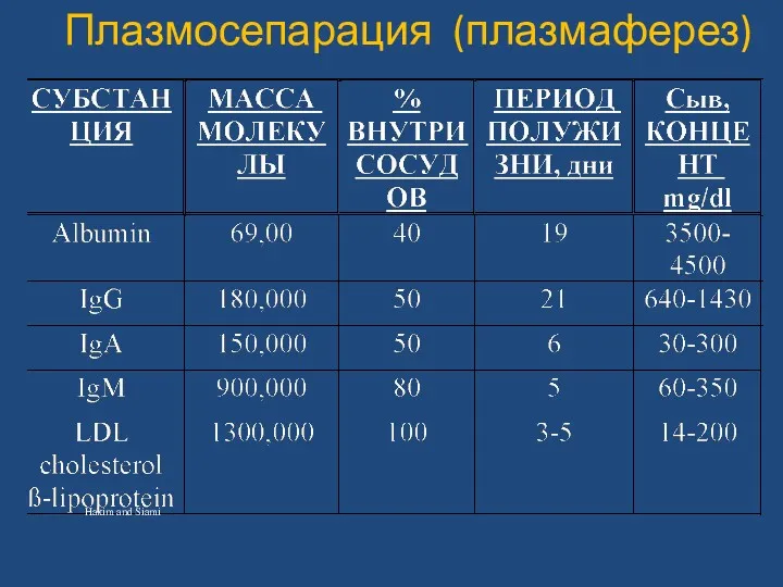 Hakim and Siami Плазмосепарация (плазмаферез)