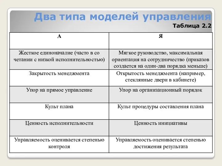 Два типа моделей управления Таблица 2.2