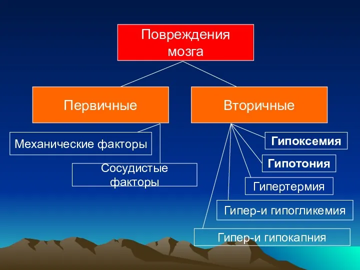 Повреждения мозга Первичные Вторичные Гипоксемия Гипотония Гипер-и гипогликемия Гипертермия Механические факторы Сосудистые факторы Гипер-и гипокапния