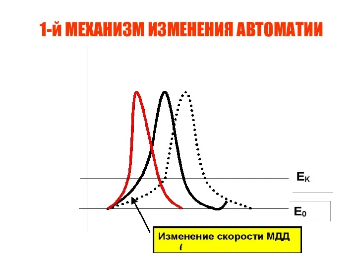 1-й МЕХАНИЗМ ИЗМЕНЕНИЯ АВТОМАТИИ