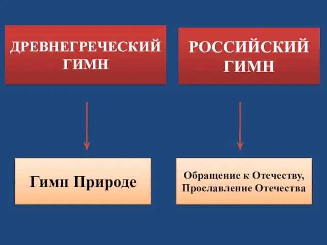 ДРЕВНЕГРЕЧЕСКИЙ ГИМН РОССИЙСКИЙ ГИМН Гимн Природе Обращение к Отечеству, Прославление Отечества