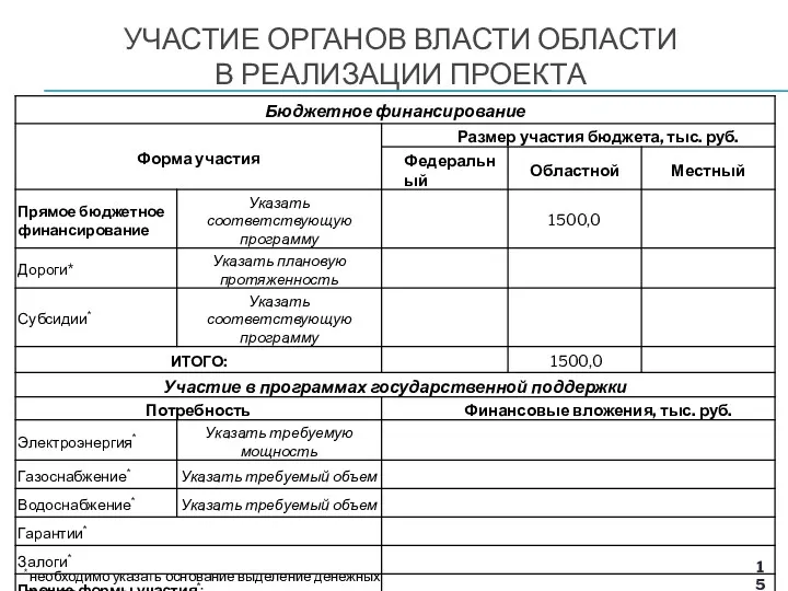 УЧАСТИЕ ОРГАНОВ ВЛАСТИ ОБЛАСТИ В РЕАЛИЗАЦИИ ПРОЕКТА * необходимо указать основание выделение денежных средств