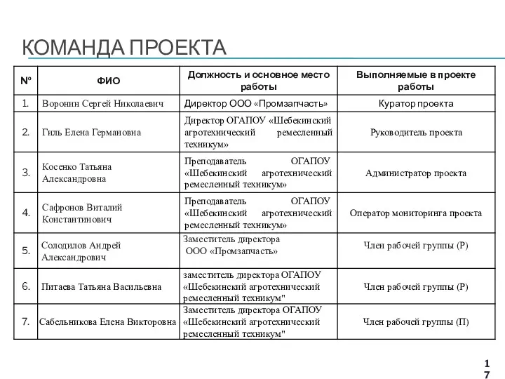 КОМАНДА ПРОЕКТА