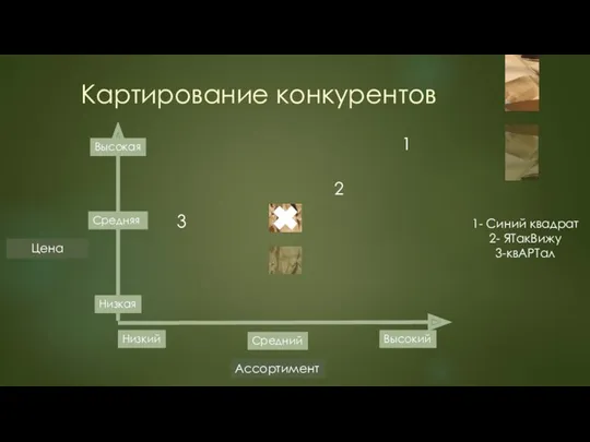 Картирование конкурентов Цена Ассортимент Низкий Средний Высокий Низкая Средняя Высокая