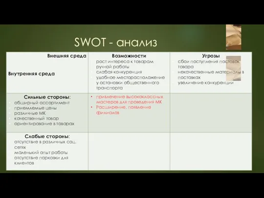 SWOT - анализ