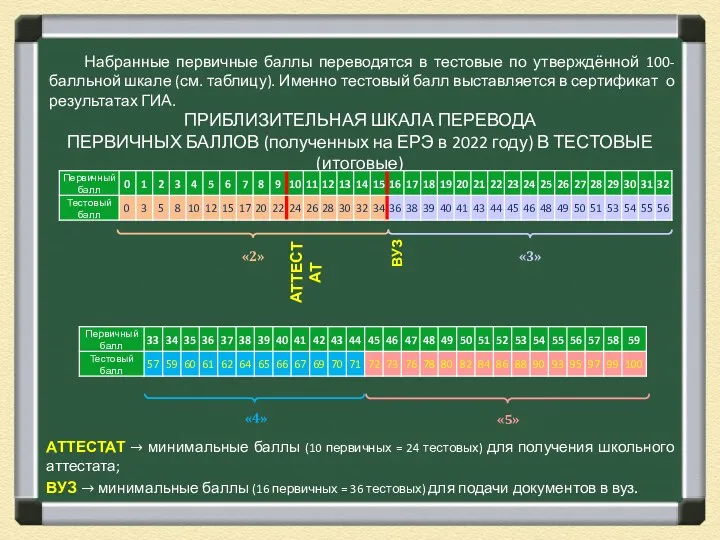 Набранные первичные баллы переводятся в тестовые по утверждённой 100-балльной шкале