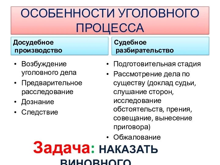 ОСОБЕННОСТИ УГОЛОВНОГО ПРОЦЕССА Досудебное производство Возбуждение уголовного дела Предварительное расследование