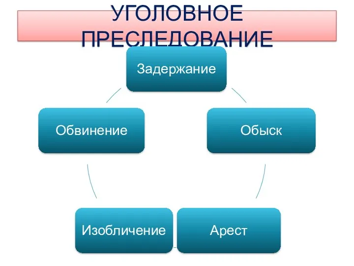 УГОЛОВНОЕ ПРЕСЛЕДОВАНИЕ