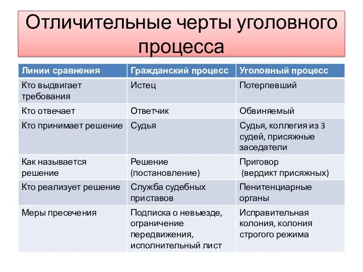 Отличительные черты уголовного процесса