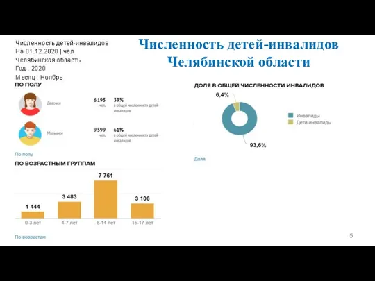 Численность детей-инвалидов Челябинской области