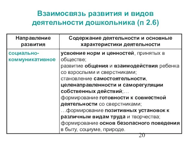 Взаимосвязь развития и видов деятельности дошкольника (п 2.6)