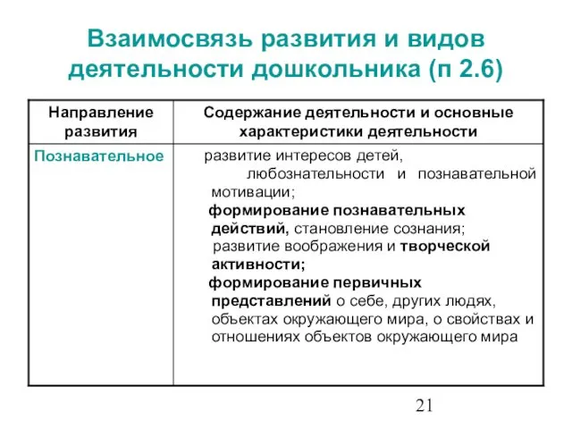 Взаимосвязь развития и видов деятельности дошкольника (п 2.6)