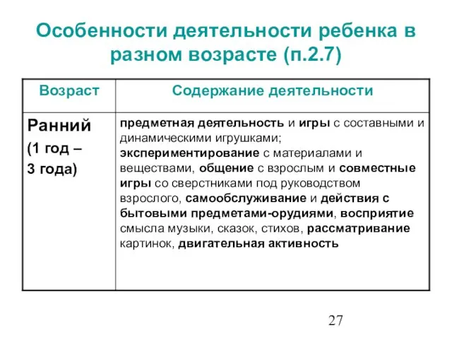 Особенности деятельности ребенка в разном возрасте (п.2.7)