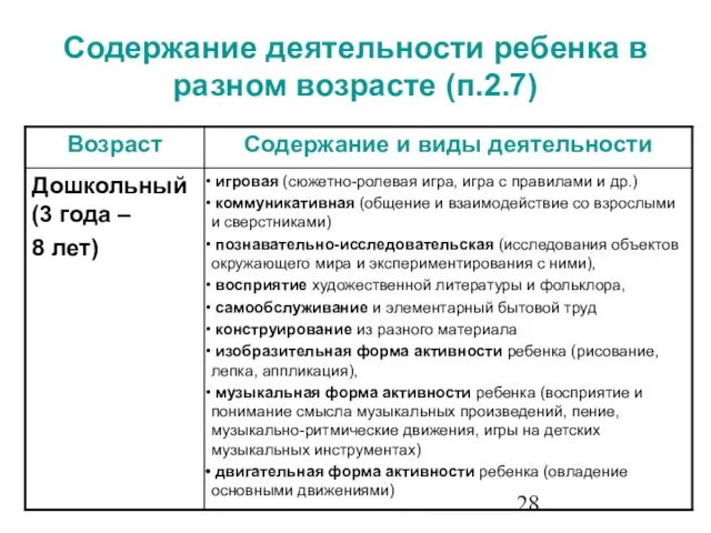 Содержание деятельности ребенка в разном возрасте (п.2.7)