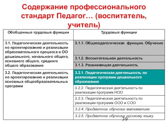 Содержание профессионального стандарт Педагог… (воспитатель, учитель)