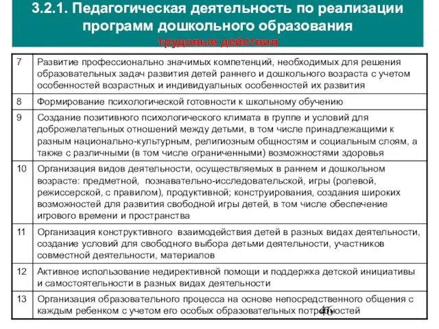 3.2.1. Педагогическая деятельность по реализации программ дошкольного образования трудовые действия