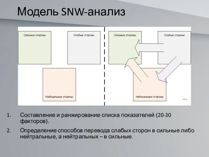 Модель SNW-анализ Составление и ранжирование списка показателей (20-30 факторов). Определение