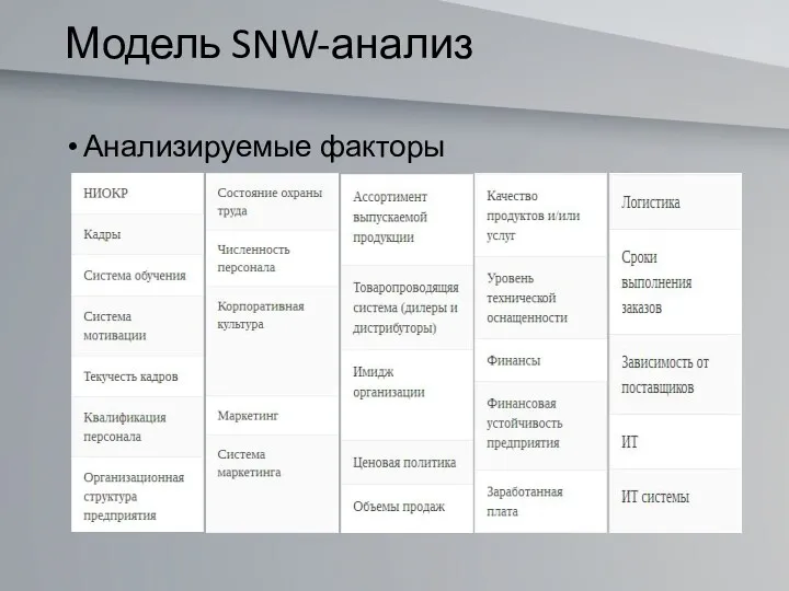 Модель SNW-анализ Анализируемые факторы