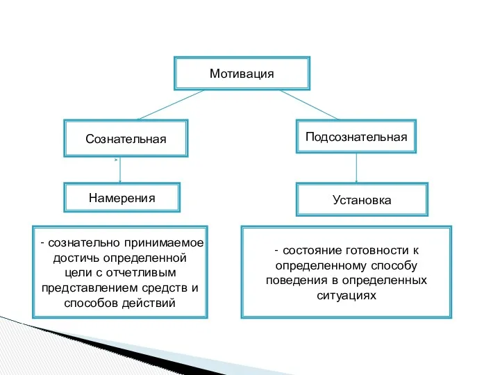 Мотивация Сознательная Подсознательная Намерения Установка - сознательно принимаемое достичь определенной