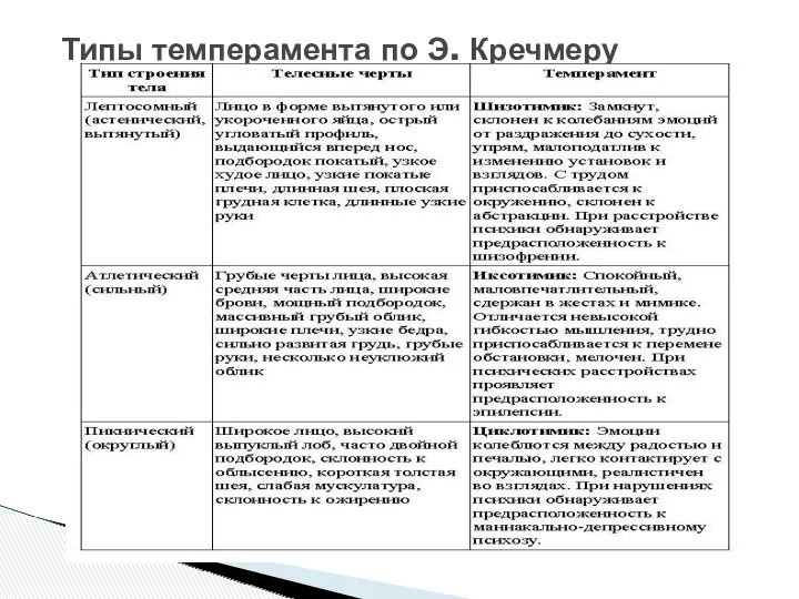 Типы темперамента по Э. Кречмеру