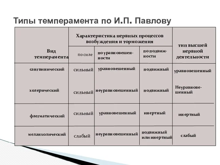 Типы темперамента по И.П. Павлову Вид темперамента Характеристика нервных процессов