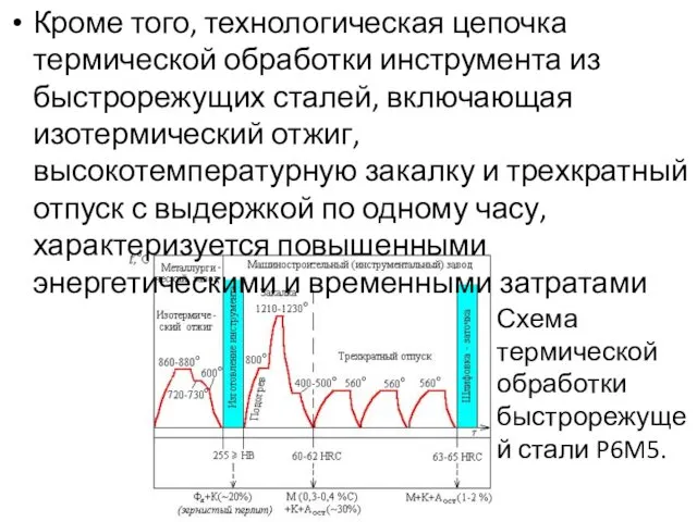 Кроме того, технологическая цепочка термической обработки инструмента из быстрорежущих сталей, включающая изотермический отжиг,