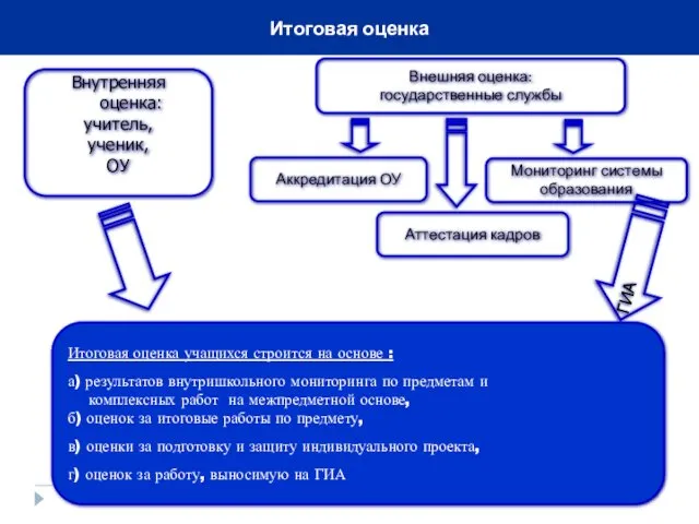 Внешняя оценка: государственные службы Итоговая оценка учащихся строится на основе