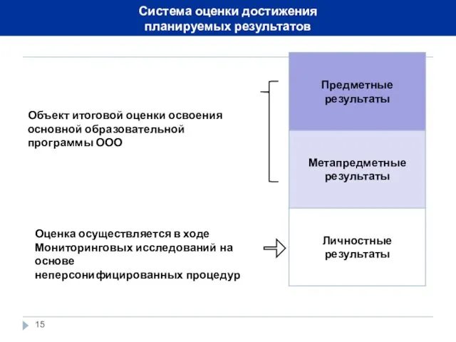 Система оценки достижения планируемых результатов Объект итоговой оценки освоения основной