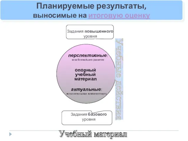 Планируемые результаты, выносимые на итоговую оценку опорный учебный материал Учебные