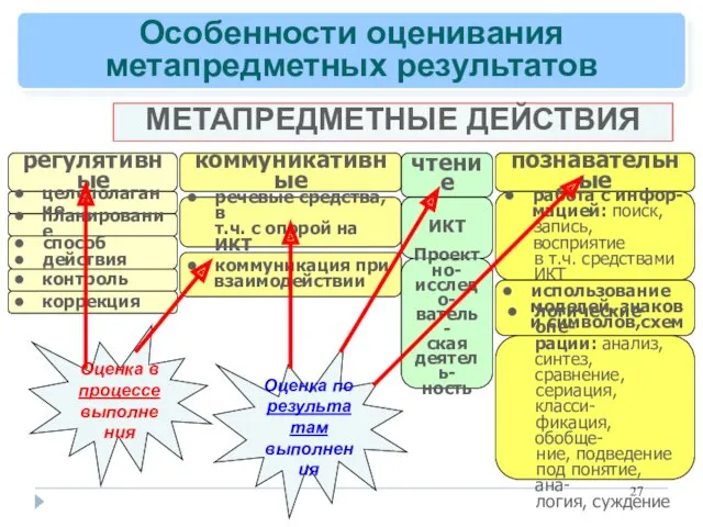 МЕТАПРЕДМЕТНЫЕ ДЕЙСТВИЯ регулятивные коммуникативные познавательные целеполагание речевые средства, в т.ч.